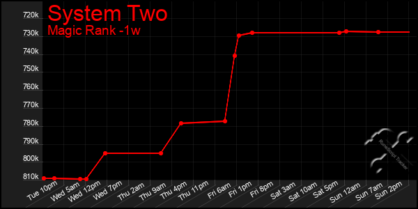 Last 7 Days Graph of System Two