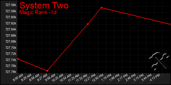 Last 24 Hours Graph of System Two