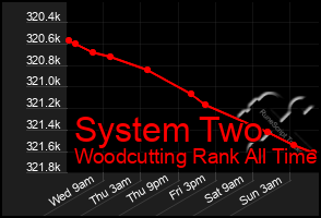 Total Graph of System Two