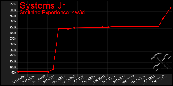 Last 31 Days Graph of Systems Jr