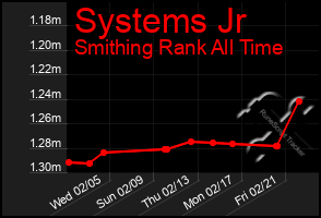 Total Graph of Systems Jr