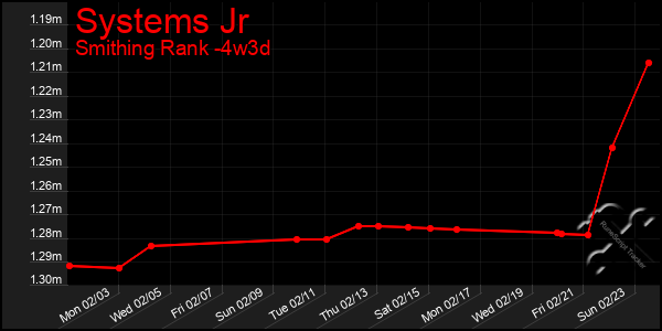 Last 31 Days Graph of Systems Jr