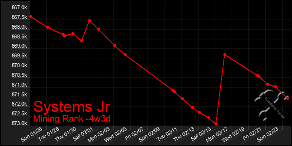 Last 31 Days Graph of Systems Jr