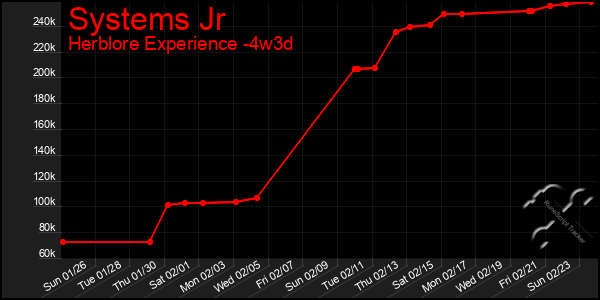 Last 31 Days Graph of Systems Jr