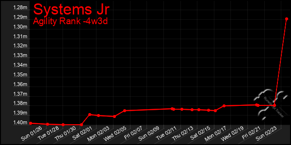 Last 31 Days Graph of Systems Jr