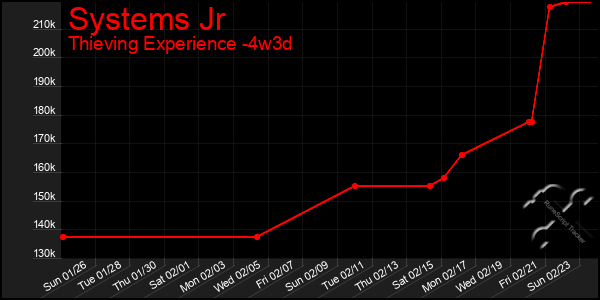 Last 31 Days Graph of Systems Jr