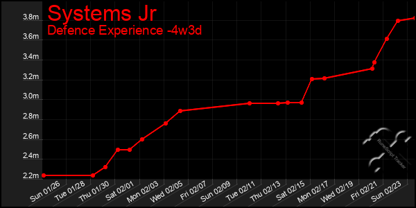 Last 31 Days Graph of Systems Jr