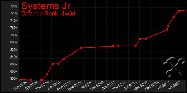 Last 31 Days Graph of Systems Jr