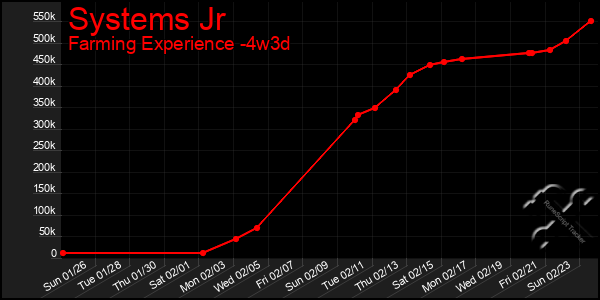 Last 31 Days Graph of Systems Jr