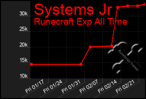 Total Graph of Systems Jr