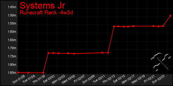 Last 31 Days Graph of Systems Jr