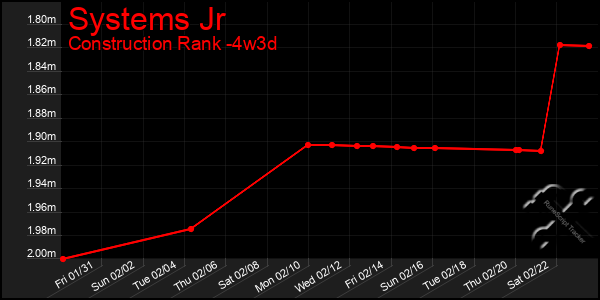 Last 31 Days Graph of Systems Jr