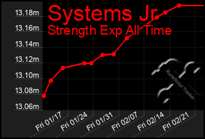 Total Graph of Systems Jr