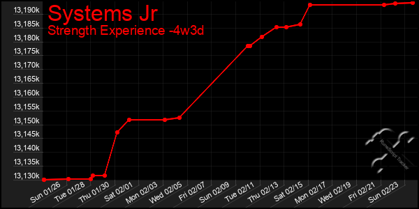 Last 31 Days Graph of Systems Jr