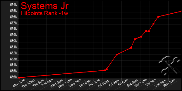 Last 7 Days Graph of Systems Jr