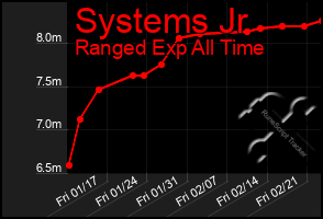 Total Graph of Systems Jr