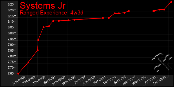 Last 31 Days Graph of Systems Jr