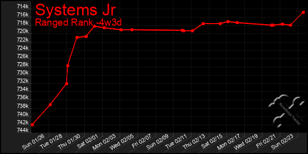 Last 31 Days Graph of Systems Jr