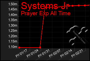 Total Graph of Systems Jr