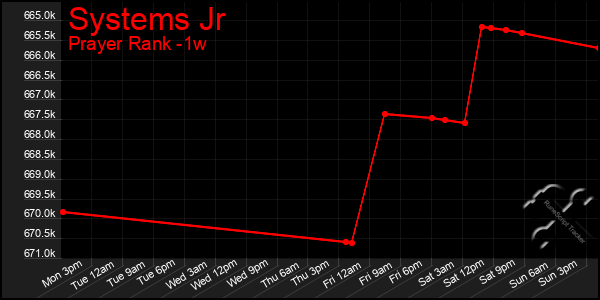 Last 7 Days Graph of Systems Jr