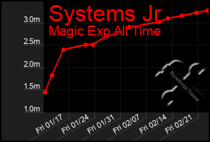 Total Graph of Systems Jr