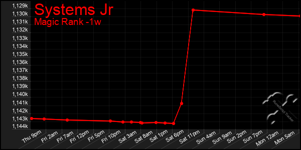 Last 7 Days Graph of Systems Jr