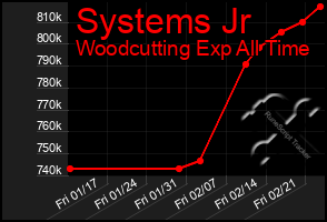 Total Graph of Systems Jr