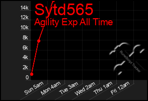 Total Graph of Sytd565
