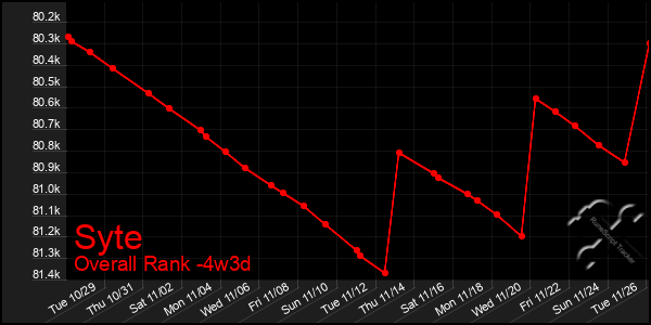 Last 31 Days Graph of Syte