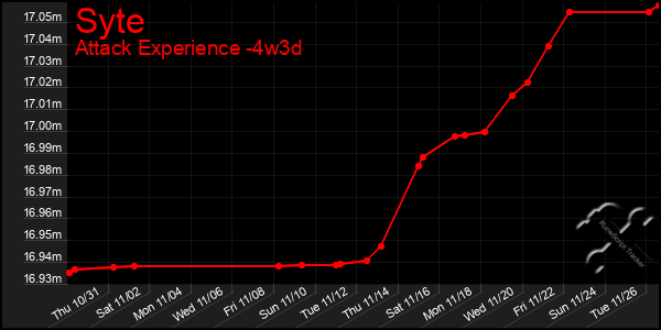 Last 31 Days Graph of Syte