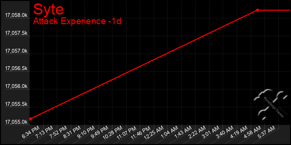 Last 24 Hours Graph of Syte