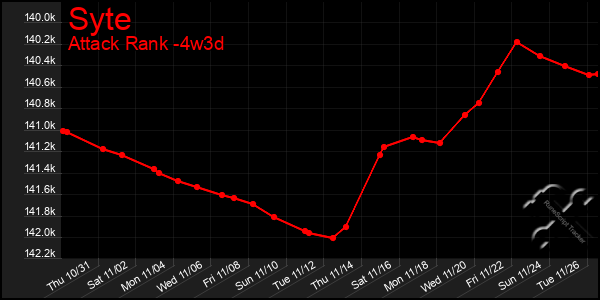 Last 31 Days Graph of Syte