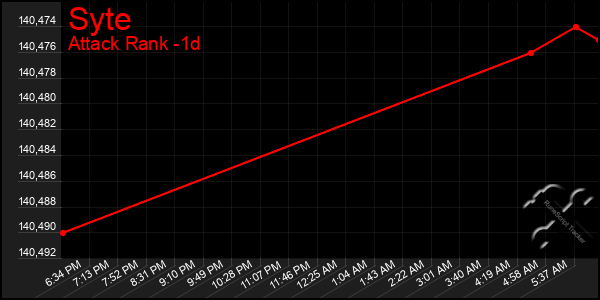 Last 24 Hours Graph of Syte