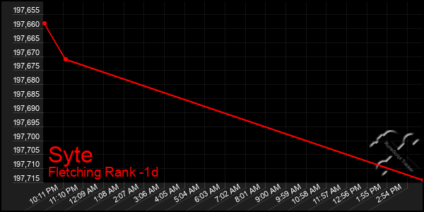 Last 24 Hours Graph of Syte