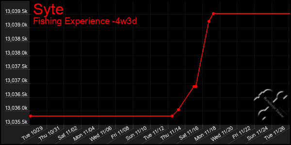 Last 31 Days Graph of Syte