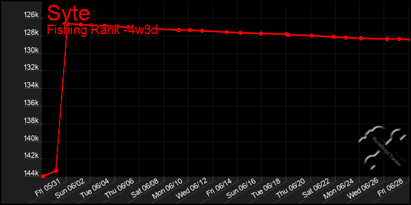 Last 31 Days Graph of Syte