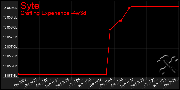 Last 31 Days Graph of Syte