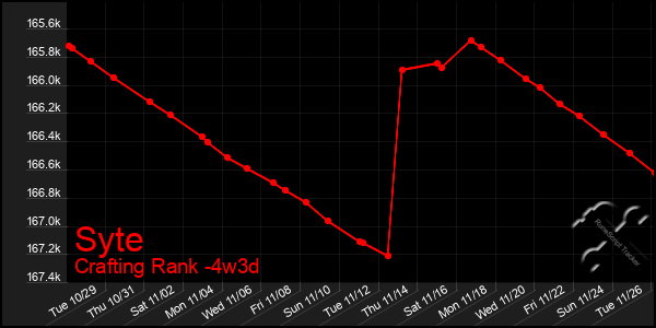 Last 31 Days Graph of Syte