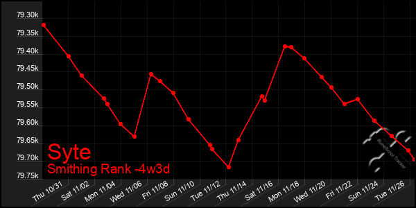 Last 31 Days Graph of Syte