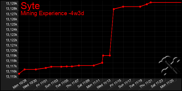 Last 31 Days Graph of Syte