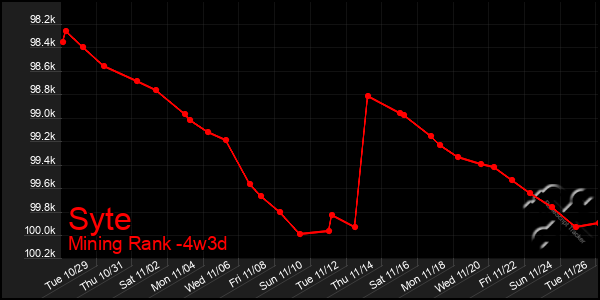 Last 31 Days Graph of Syte