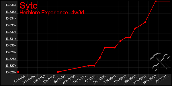 Last 31 Days Graph of Syte