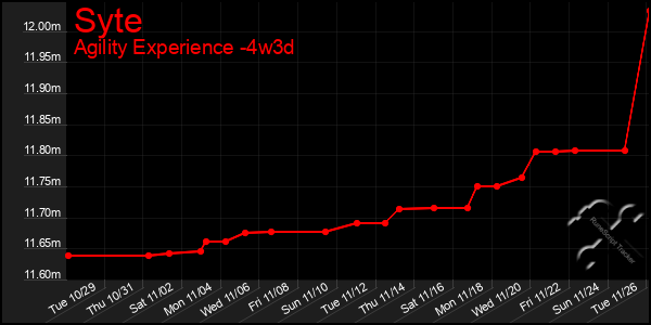 Last 31 Days Graph of Syte