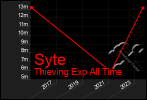 Total Graph of Syte