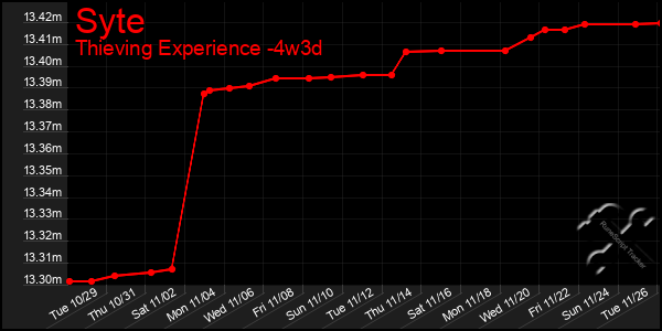 Last 31 Days Graph of Syte