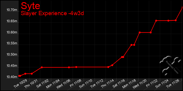 Last 31 Days Graph of Syte