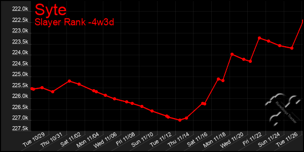 Last 31 Days Graph of Syte