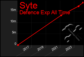 Total Graph of Syte