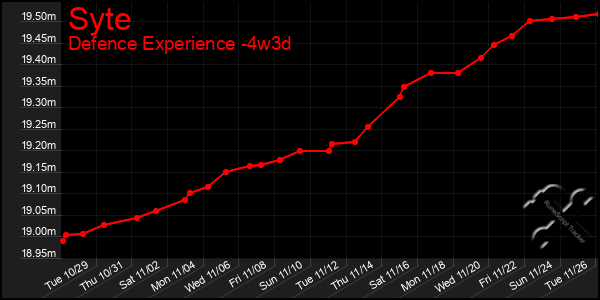 Last 31 Days Graph of Syte