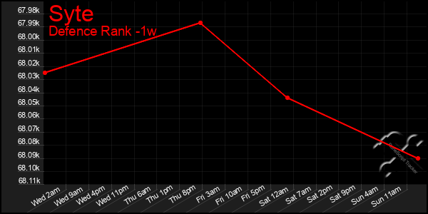 Last 7 Days Graph of Syte